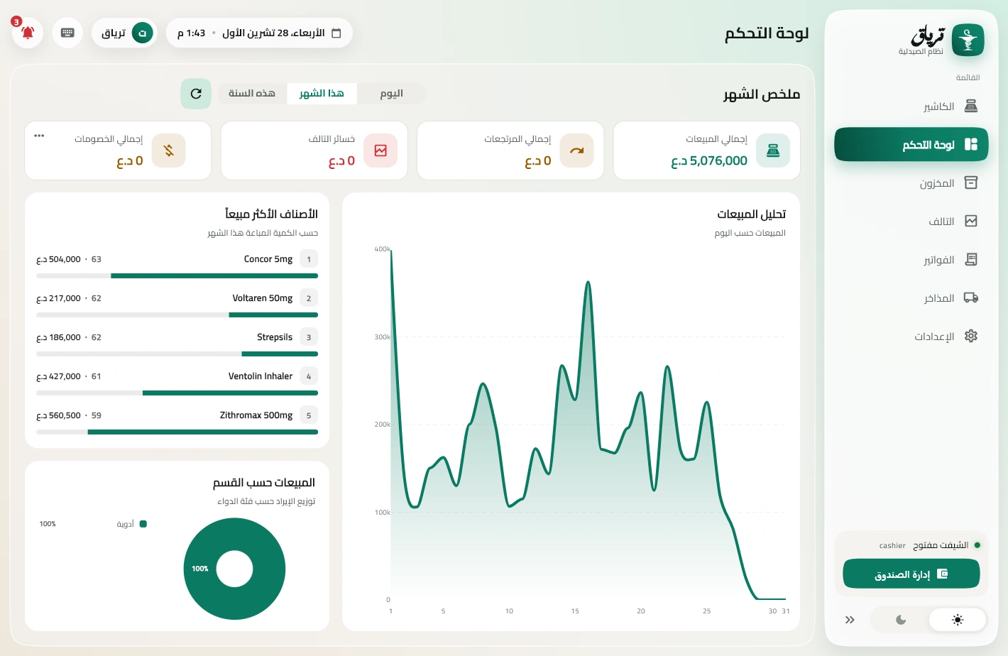 لوحة التحكم بترياق: مبيعات الشهر والأصناف الأكثر مبيعاً